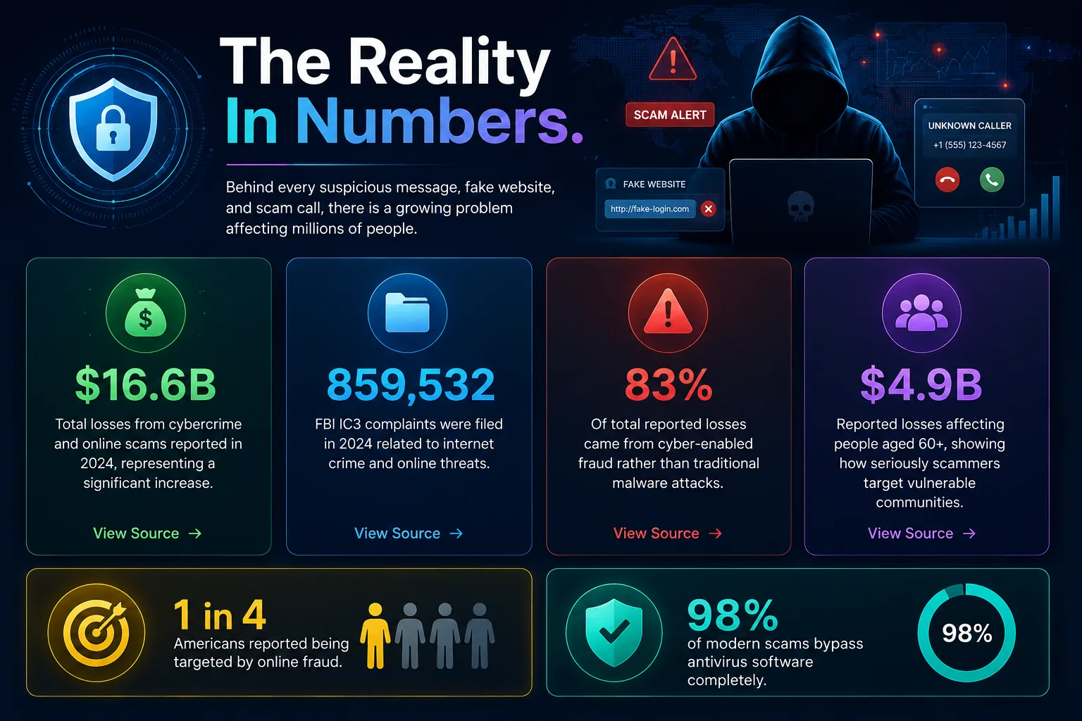 Saffron Guru cybercrime and online scam statistics